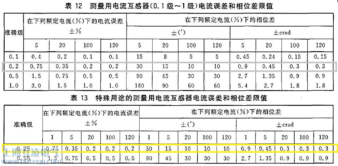 電(dian)流互感器(qi)精(jīng)度等(deng)級表12 表13圖